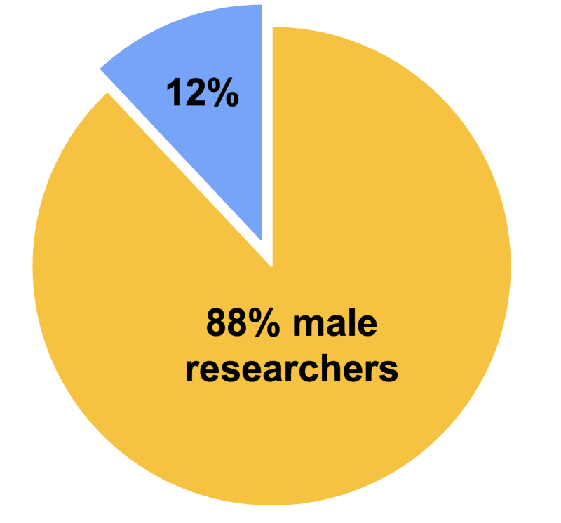 Male dominated AI research