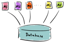 Microservices with a single database